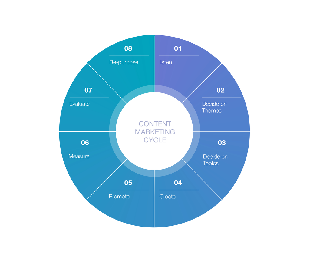 Die Kunst der SEO-Content-Erstellung: Wie man Inhalte erstellt, die Ihre Website auf die vorderen Plätze in Suchmaschinen bringen