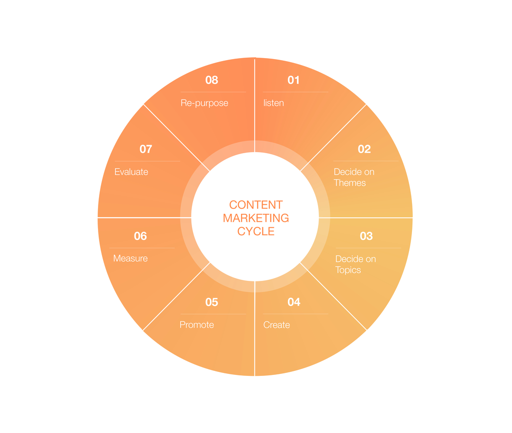 Erfolgreiches Online-Marketing: Eine effektive Content-Strategie erstellen und umsetzen